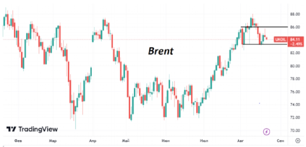 В начале этой неделе котировки Brent не смогли подняться выше $86/барр